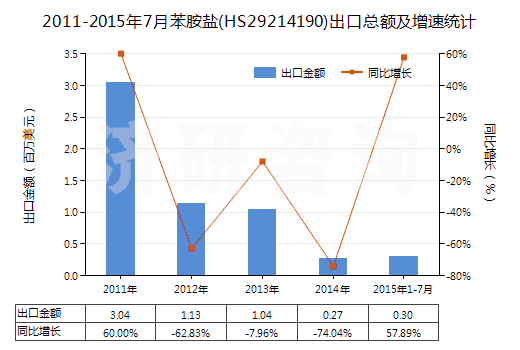 2011-2015年7月苯胺鹽(HS29214190)出口總額及增速統(tǒng)計